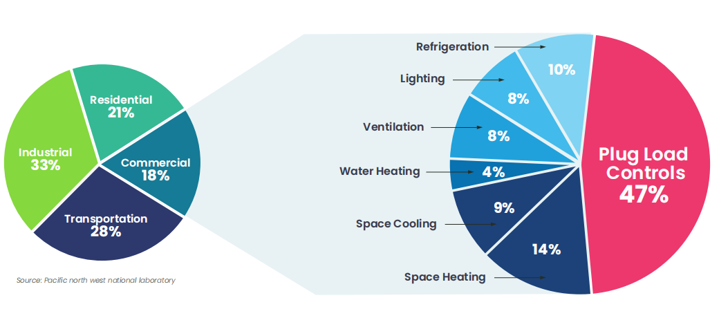 Lumos Controls Plug Load Controls For Better Building Initiatives