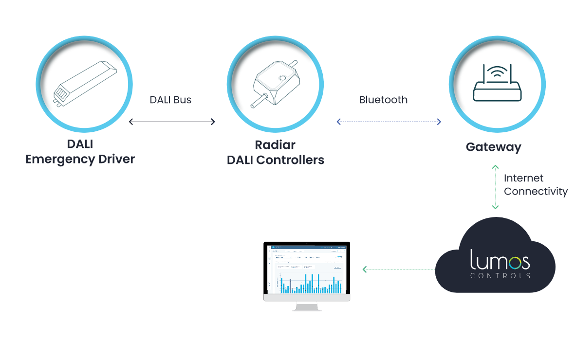 Lumos Controls DALI Emergency System