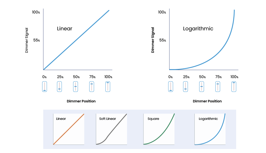 Types of dimming curves 