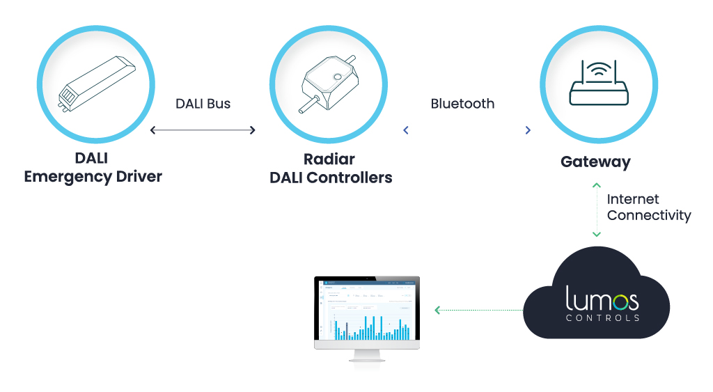 How Lumos Controls DALI emergency lighting system works?