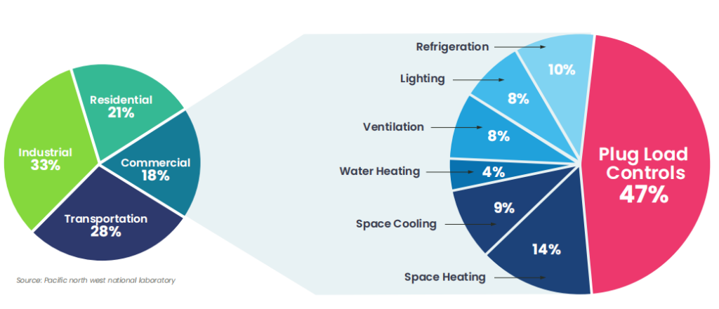 Changing energy use in buildings