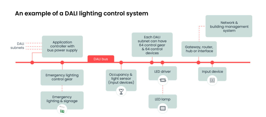 Example of DALI lighting control system