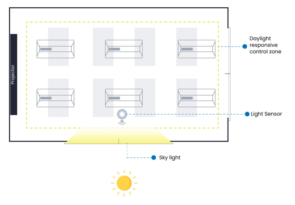 Automatic Daylight-Responsive Control (Side lighting) 