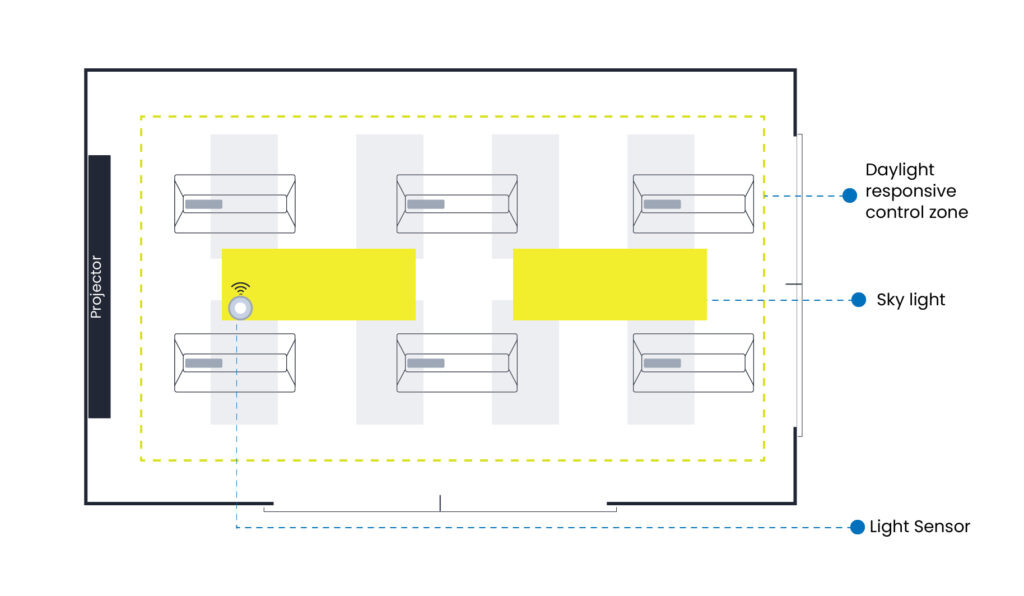 Automatic Daylight-Responsive Control (Side lighting) 