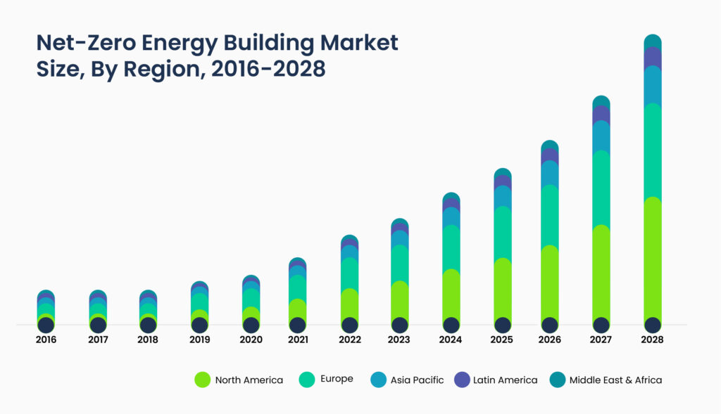  zero net energy buildings