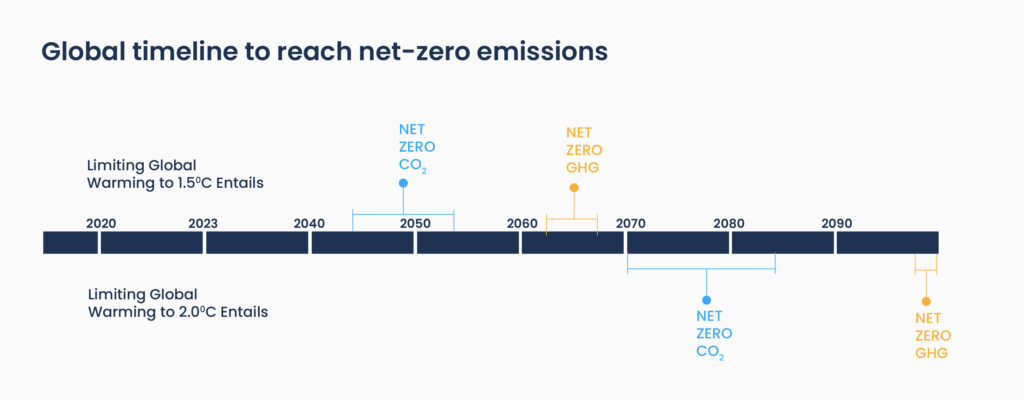 Net-zero emission timeline