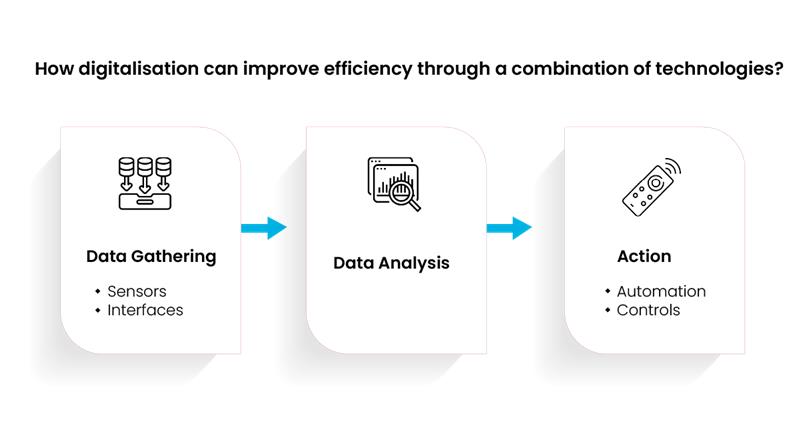 How to improve building efficiency?