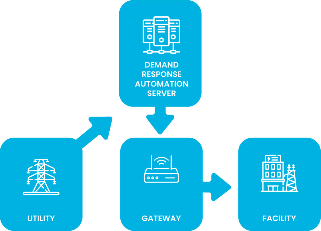 Open Automated Demand Response 
