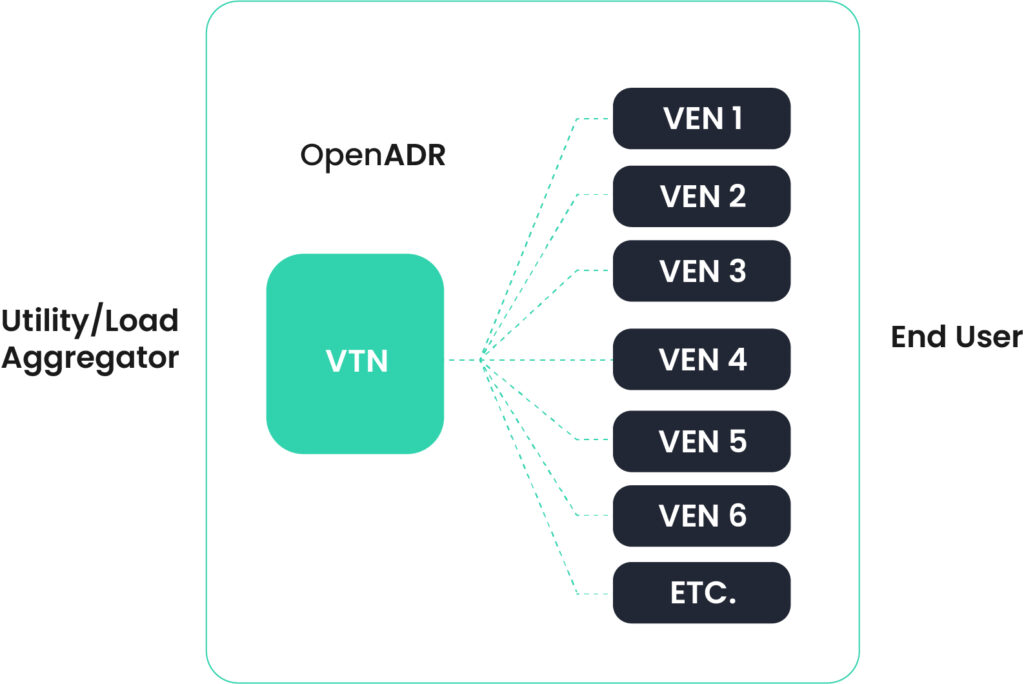 Components of a typical OpenADR program 
