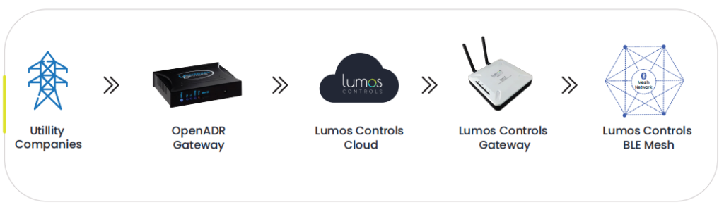 Lumos Controls implement OpenADR