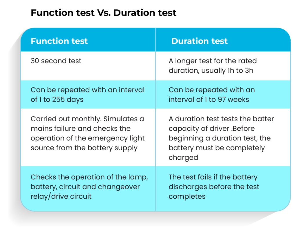Function test Vs Duration test