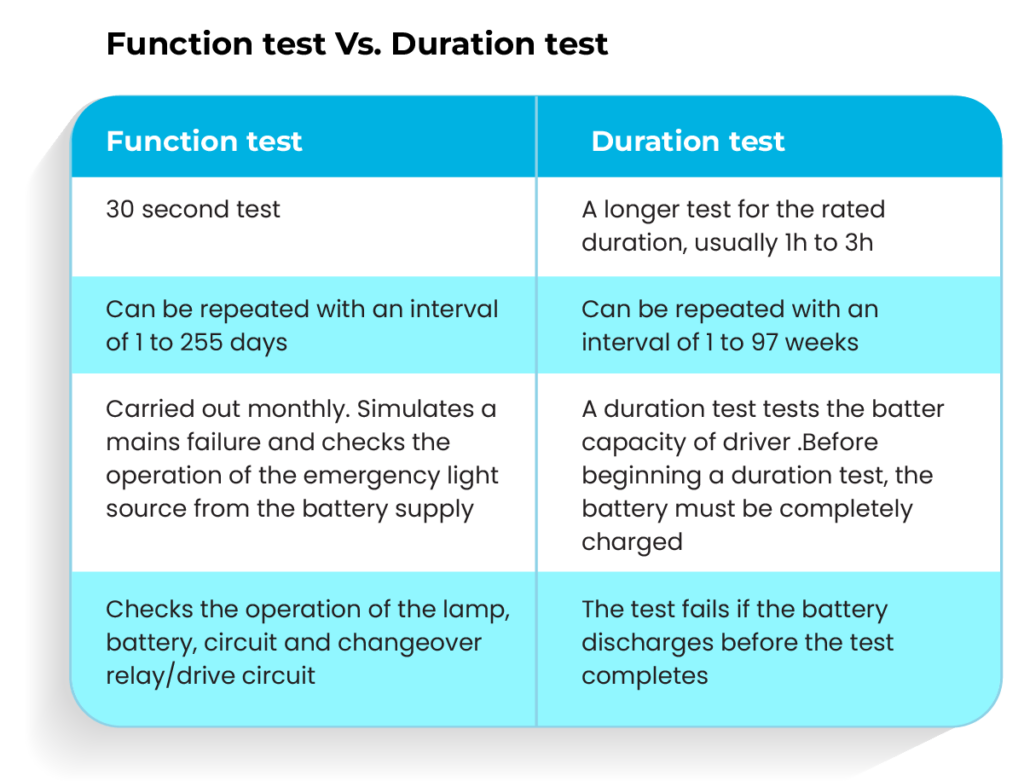 DALI and Self-Test for Emergency Lights