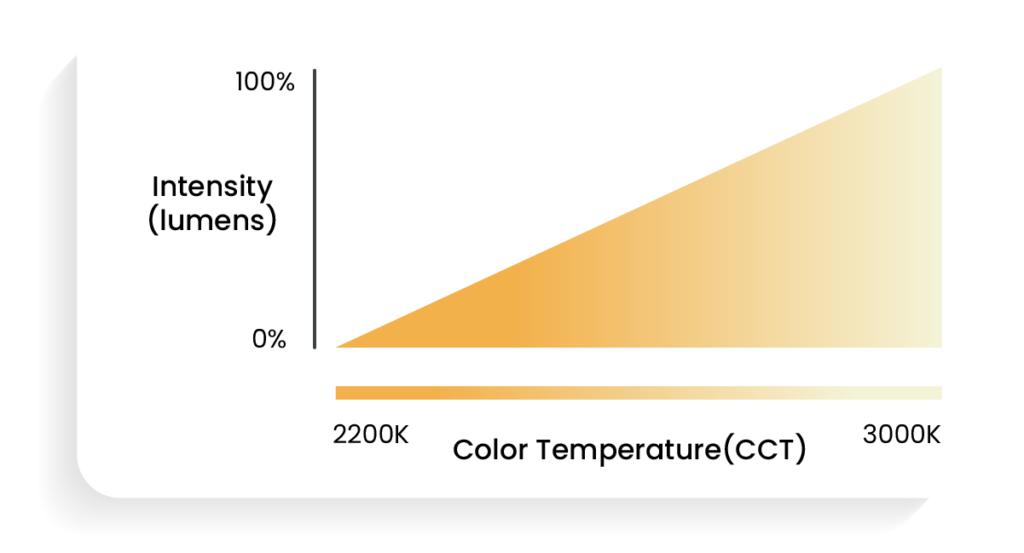 Dim-to-warm color tuning