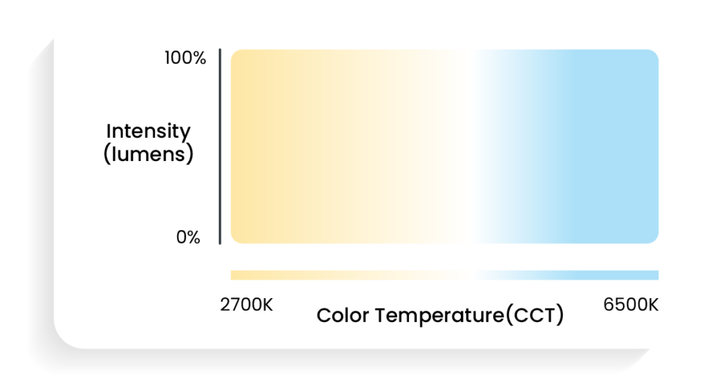 Tunable-white color tuning