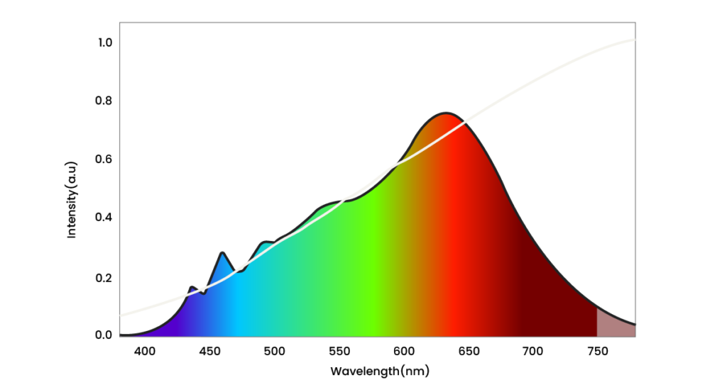 Full-color-tuning