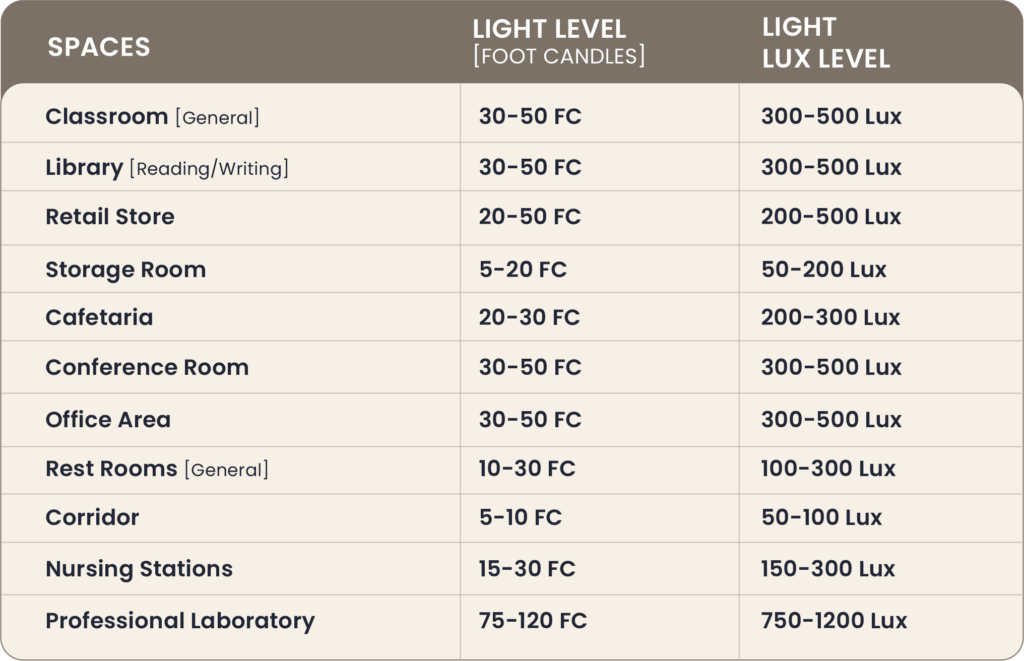 Lux level for different commercial spaces