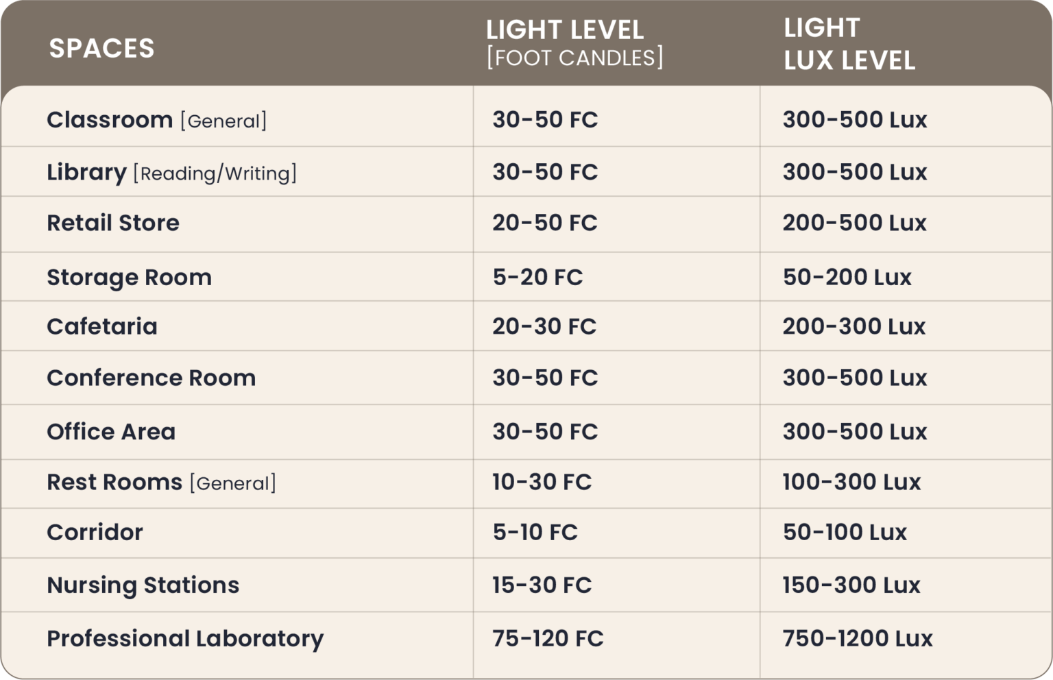 Lumos Controls Lux Level An Ultimate Guide for Specifiers!