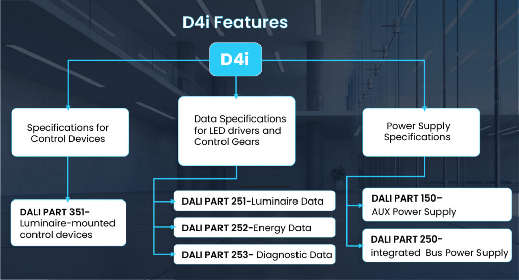 D4I Features