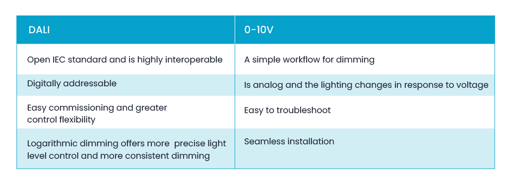 DALI Vs 0-10V