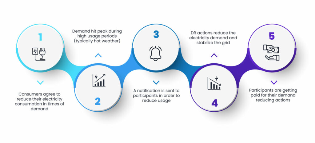 Demand Response steps involved