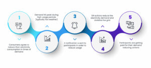 Lumos Controls Demand Response – the best choice when energy ...