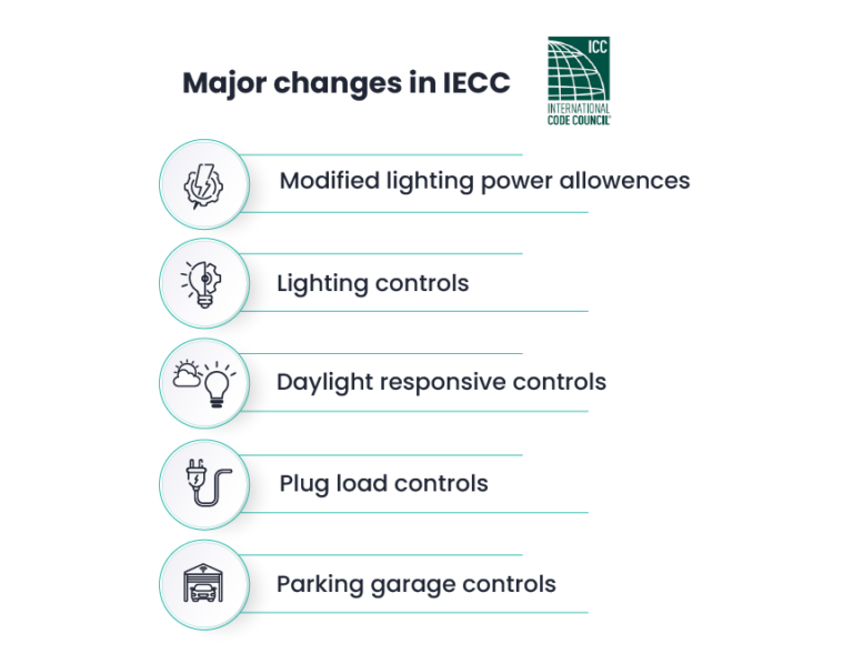 Major changes in IECC