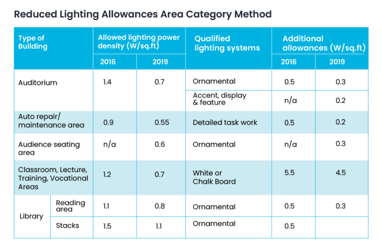 Reduced lighting power allowance