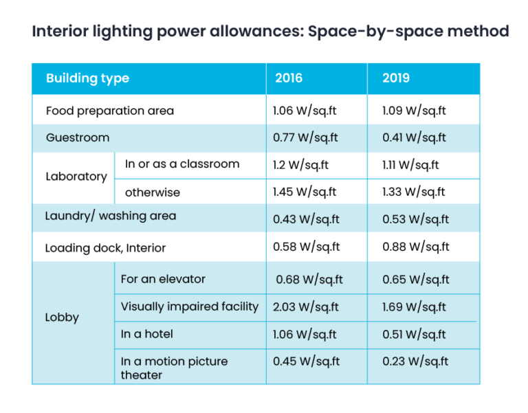 Interior lighting power allowances - space by space method