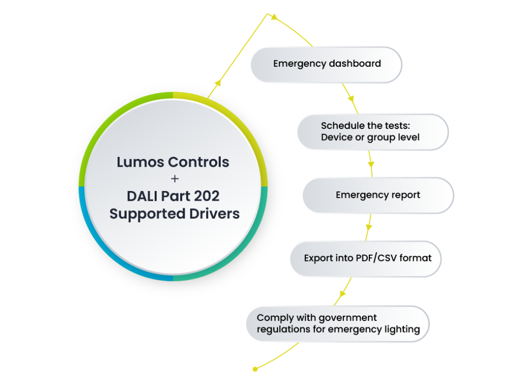Lumos Controls and DALI part 202