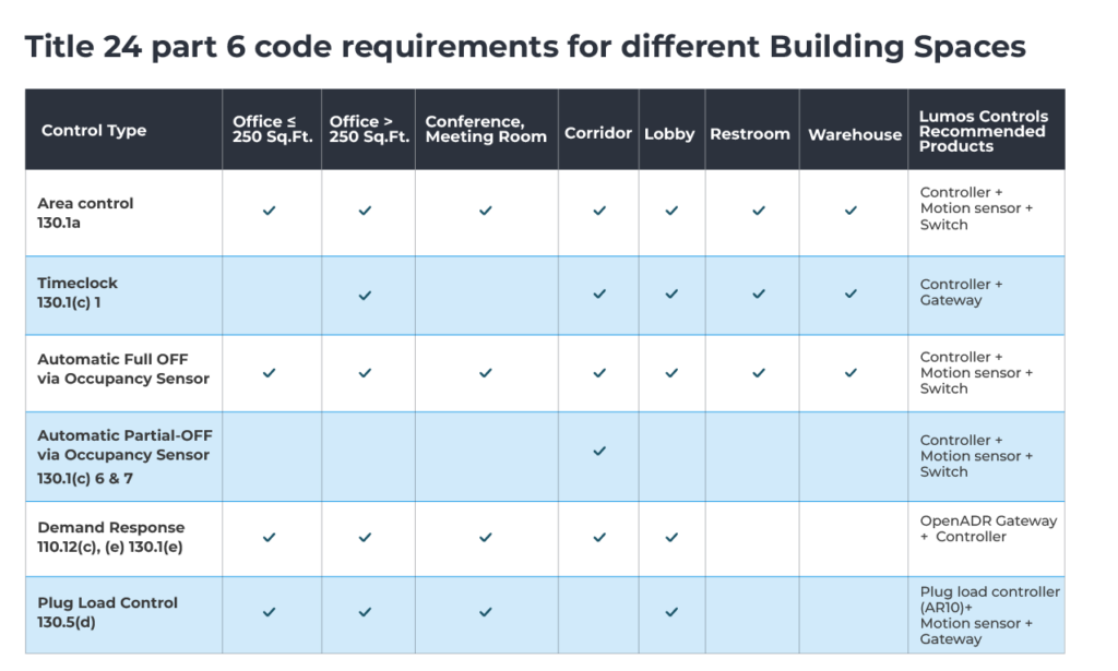 Title 24 part 6 code requirements for different spaces
