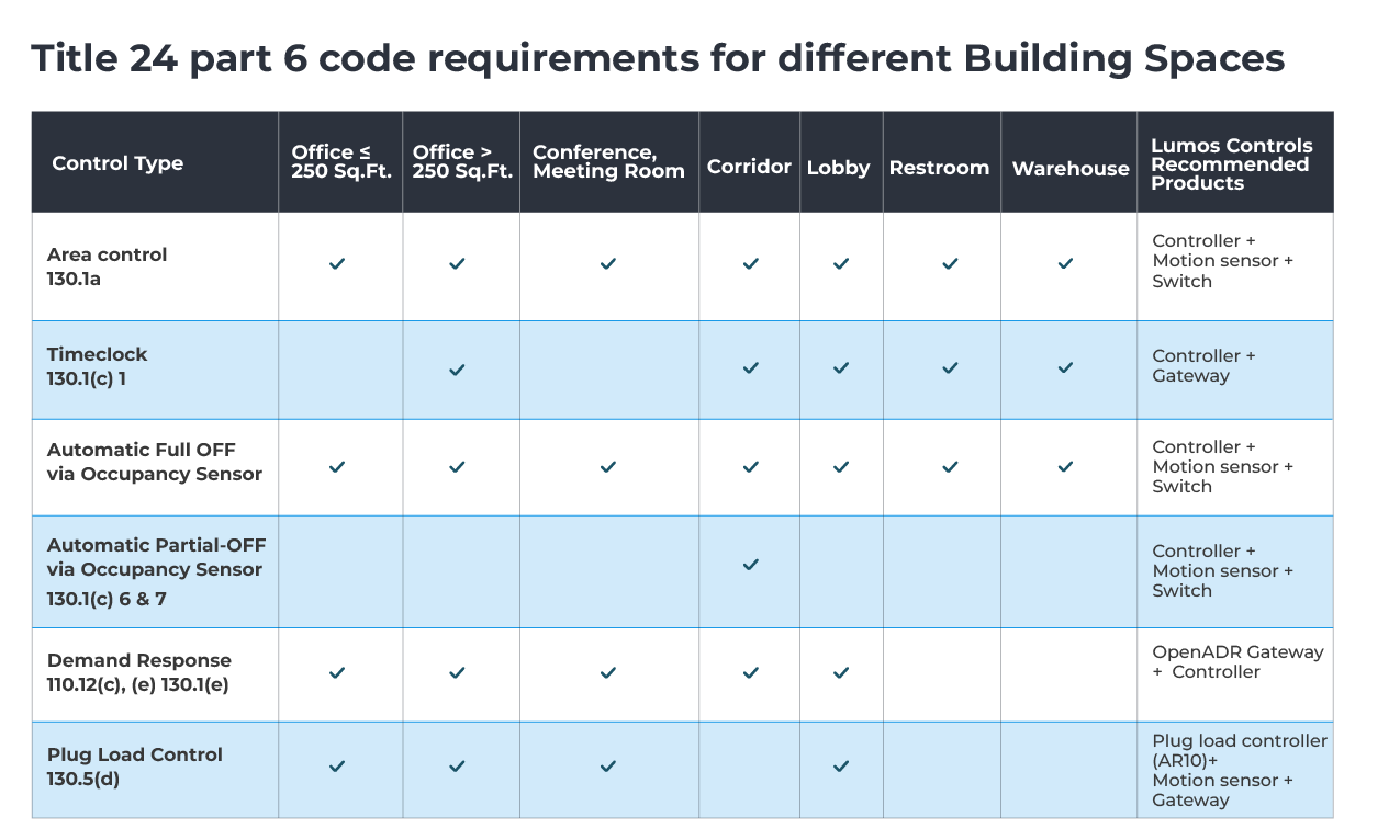 Lumos Controls Title 24 2023 Lighting Code Update What Lighting