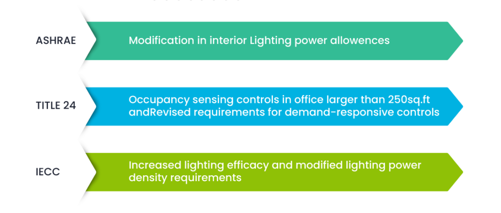 Commercial building energy code