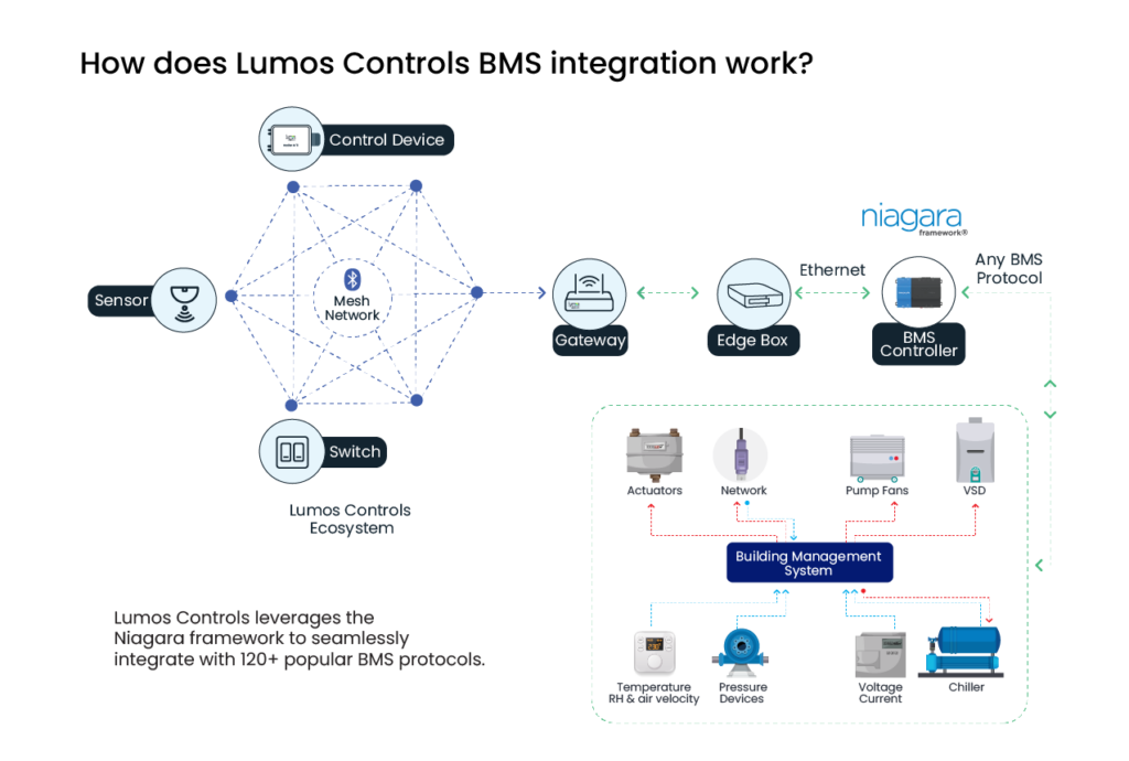 BMS Integration