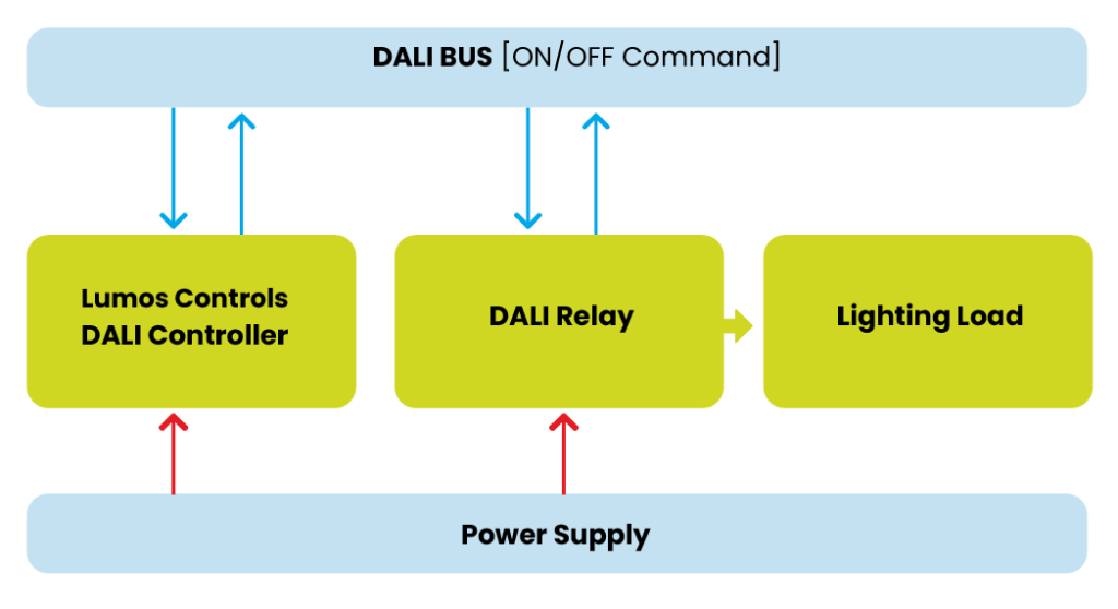 DALI relay working block diagram 