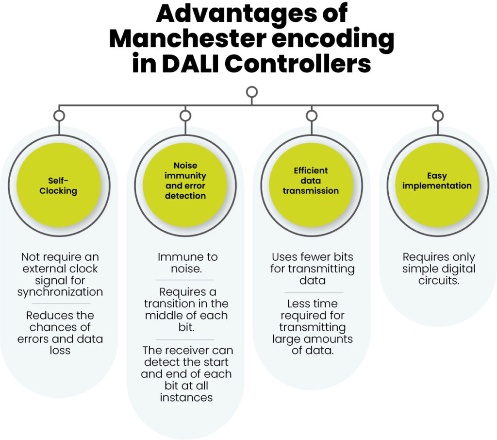 Advantages of Manchester encoding in DALI Controllers