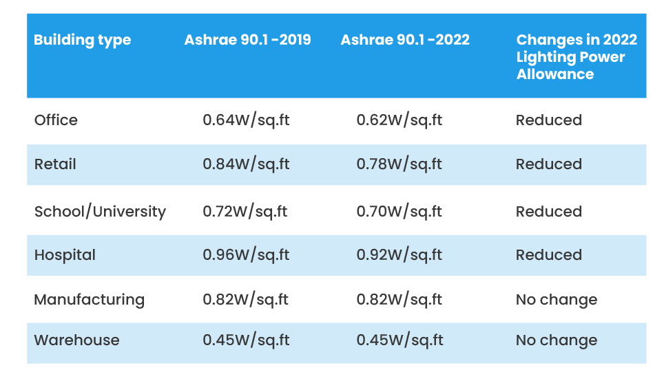 Ashrae lighting power allowance 