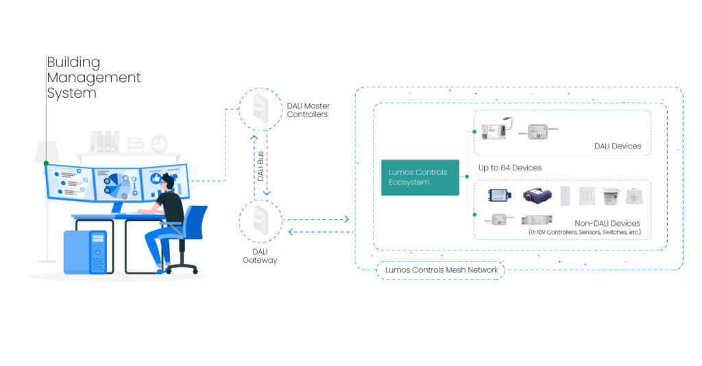 Lumos Controls : DALI Gateway