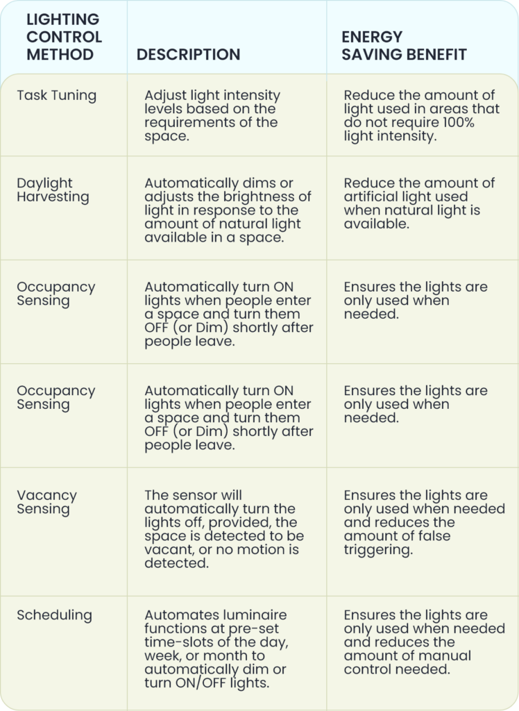 Relevance of lighting controls