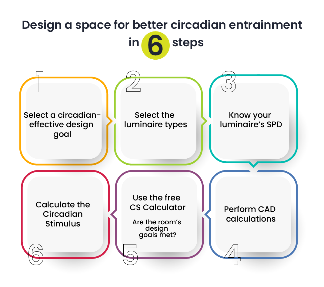 Lumos Controls The Lighting Design Guideline for Circadian Entrainment