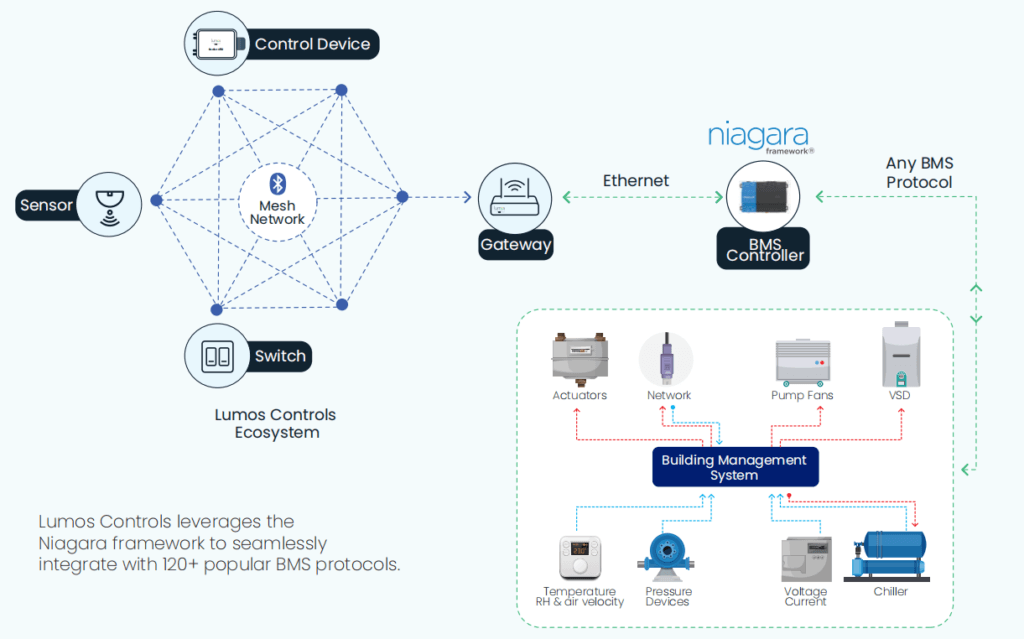 How does Lumos Controls BMS integration work?